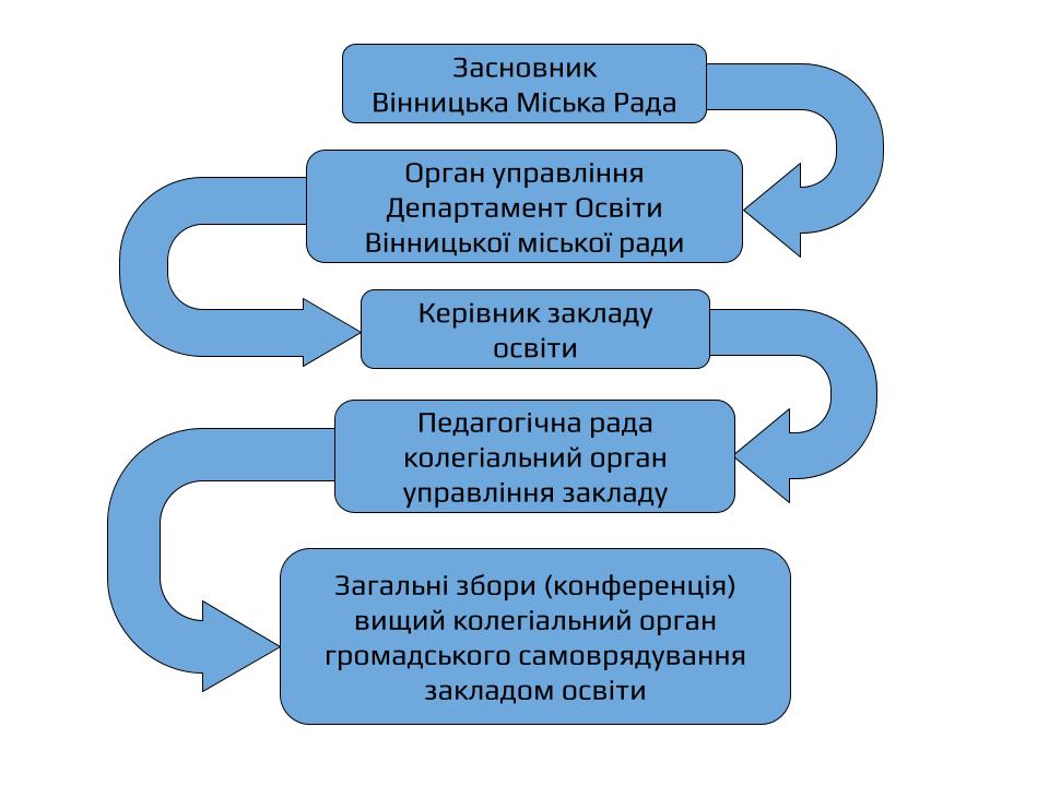 керуючий склад закладу